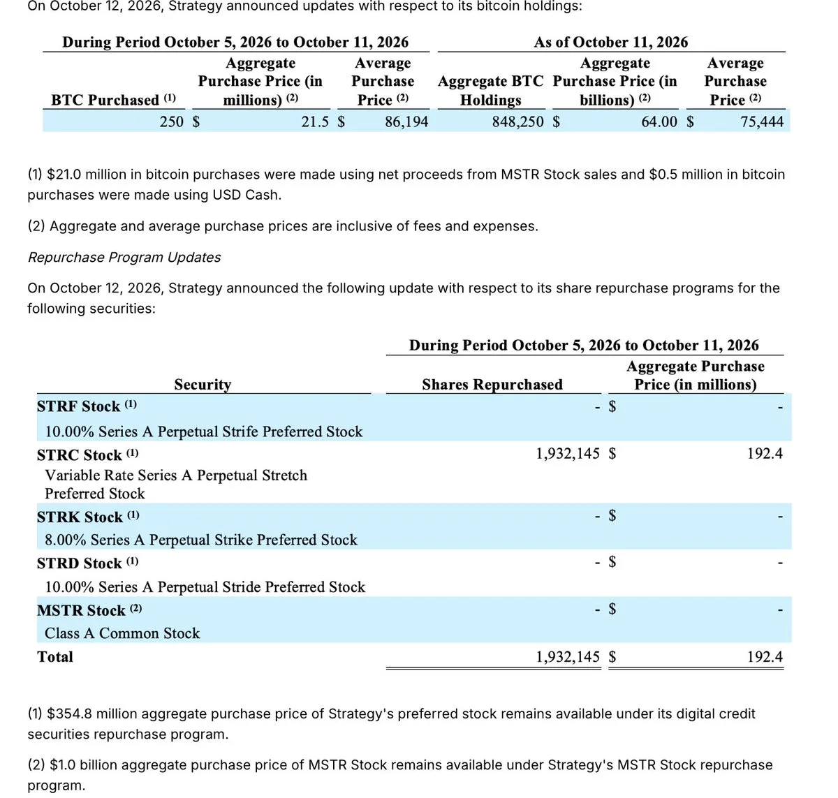 Strategy Adds 250 BTC and Spends $192M on STRC Buybacks