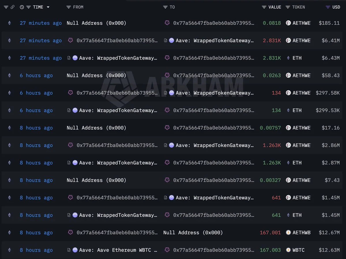 A wallet (0x77a5) linked to Trump's World Liberty(@worldlibertyfi) sold 8,500 $E