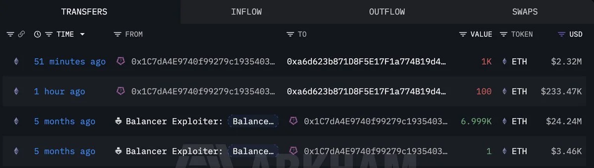 The Balancer exploiter, who stole nearly $120M, is active again after 5 months a