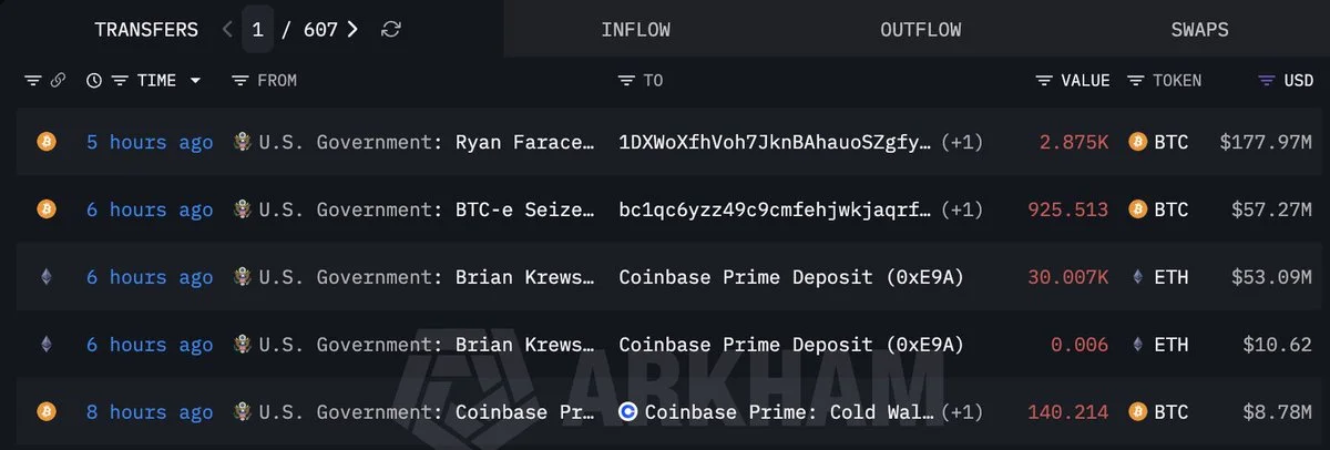 BTC e ETH dos EUA movem 297 milhões para a Coinbase