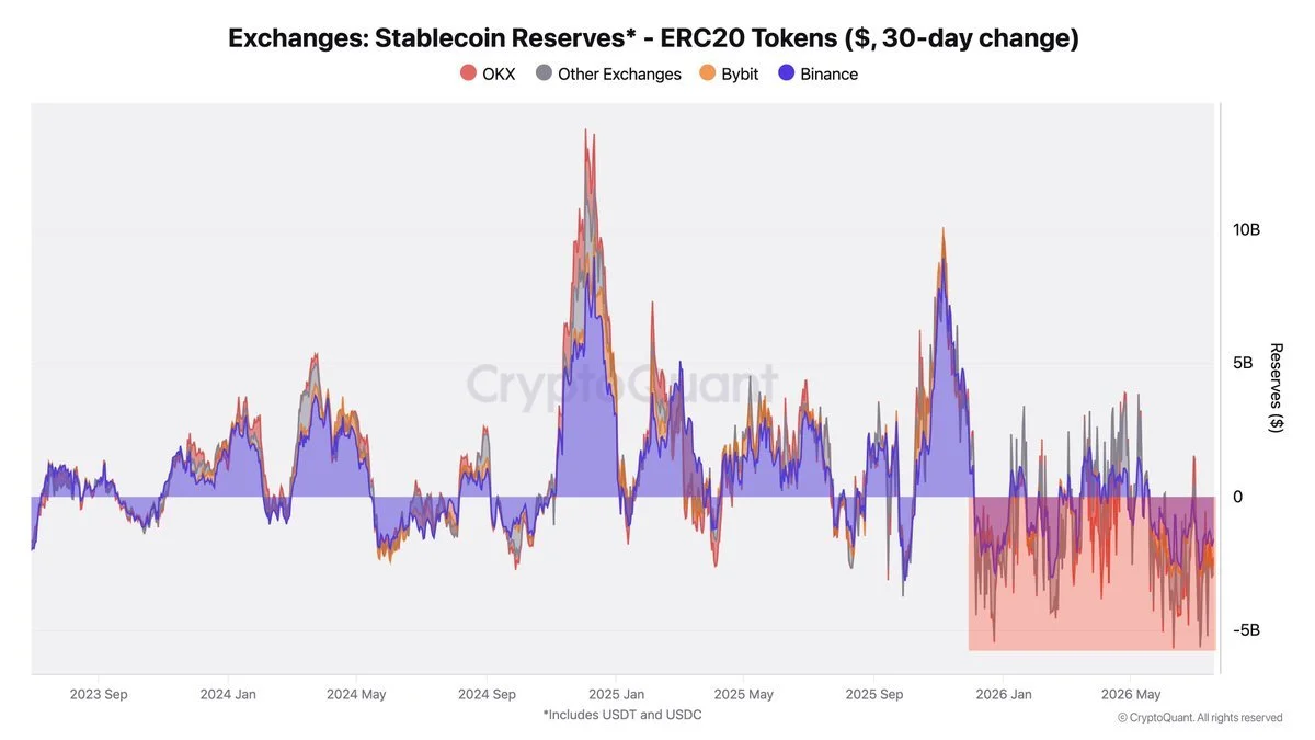 Binance e Bybit perdem $2,3B em reservas de stablecoins