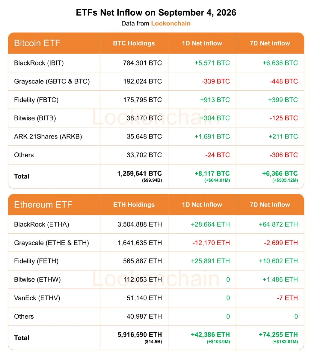 Bitcoin ETFs captam $644,01M; Ethereum ETFs recebem $103,9M