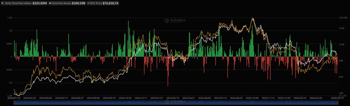 Bitcoin ETFs Bleed $331M in a Single Day — BlackRock's IBIT Responsible for 98% of Outflows!