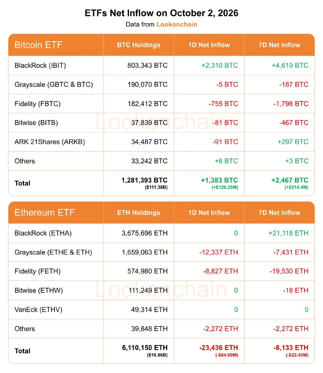 Bitcoin ETFs Gain $120M as Ether ETFs Lose $65M