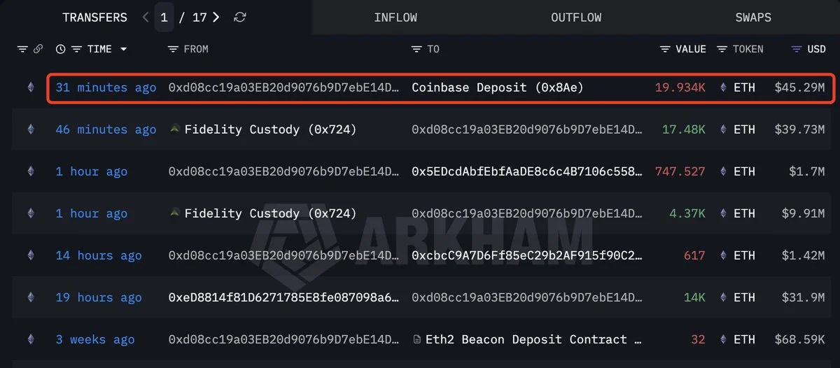 Fidelity deposited 19,934 $ETH($45.29M) into #Coinbase ~30 minutes ago.

https:/